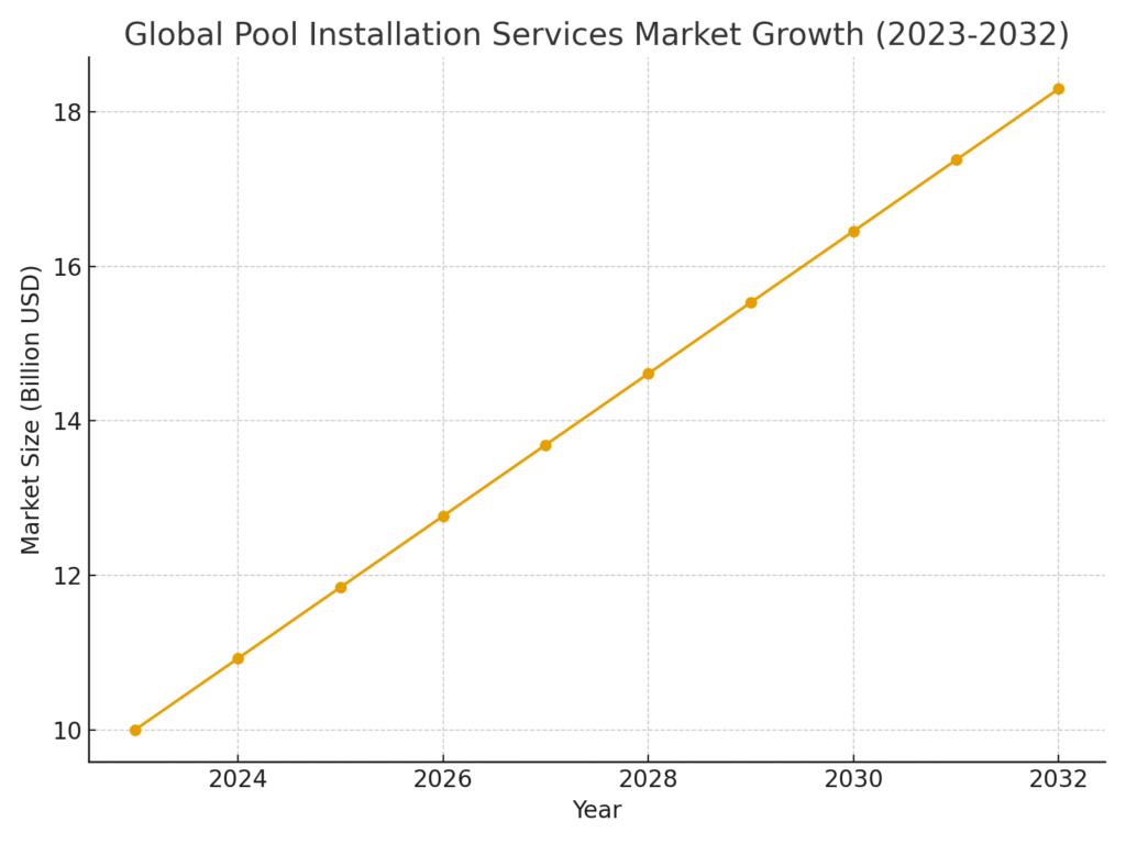 pool_market_growth Pool Installer Marketing Statistics