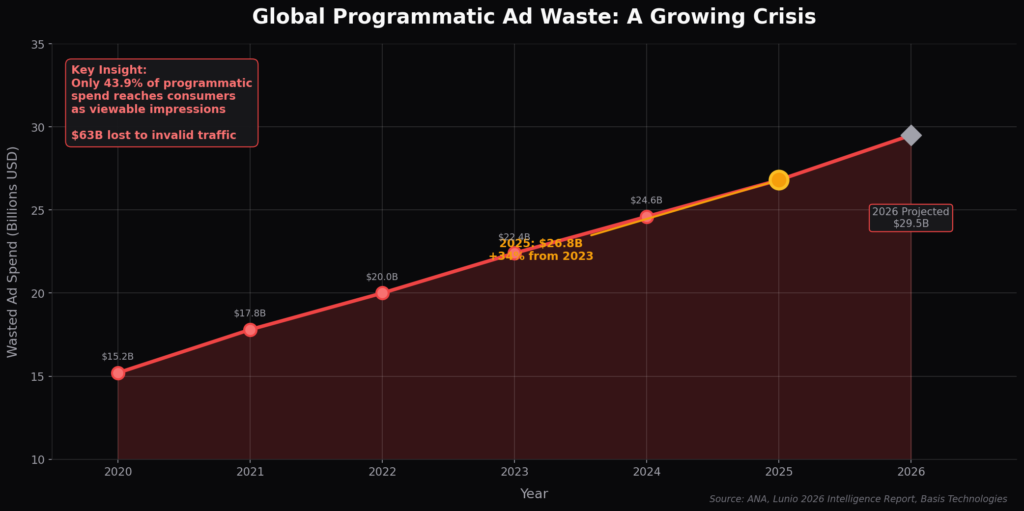 poor_marketing_graph1_ad_waste Poor Marketing Statistics