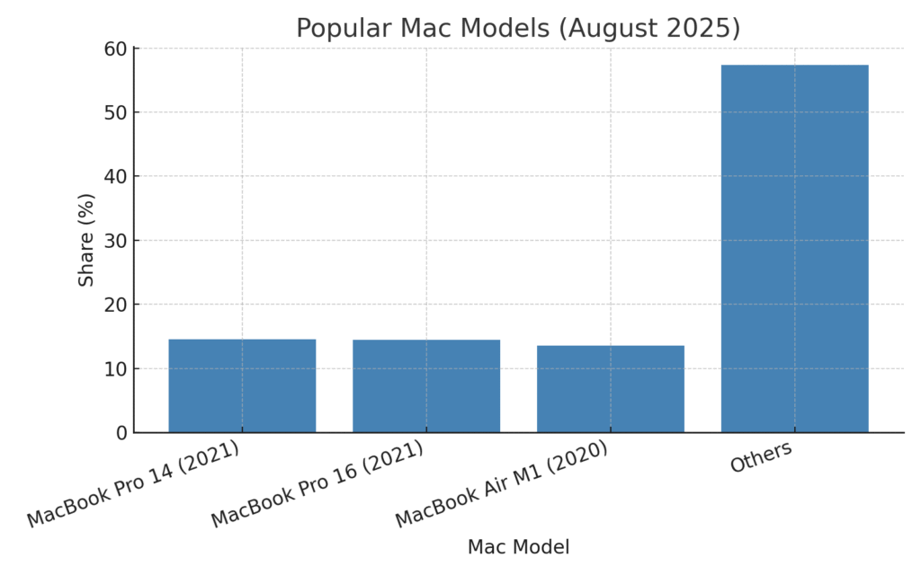 popular_mac_models Mac marketing statistics