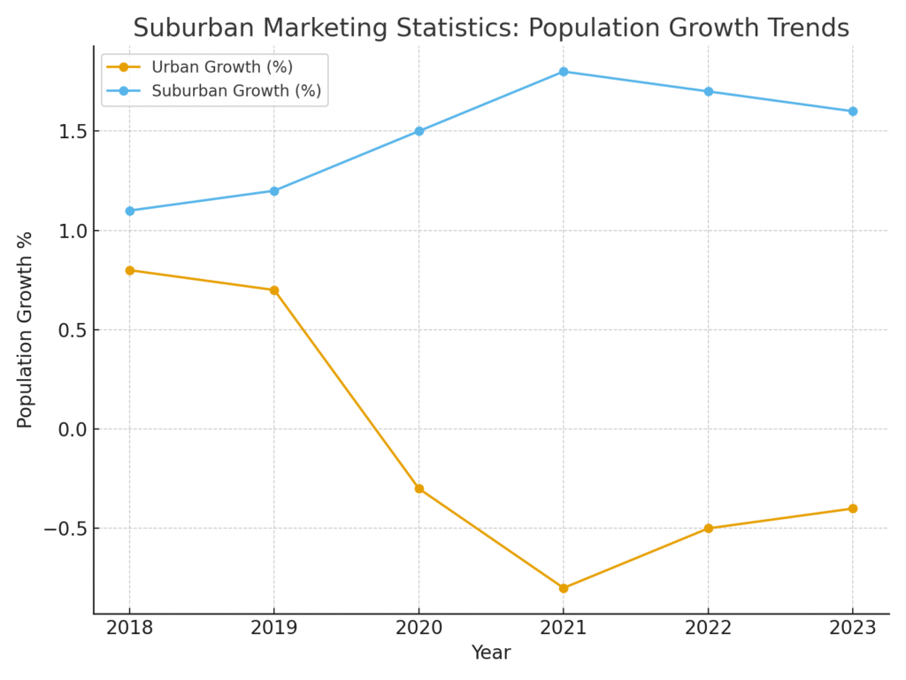 population_growth Suburban Marketing Statistics