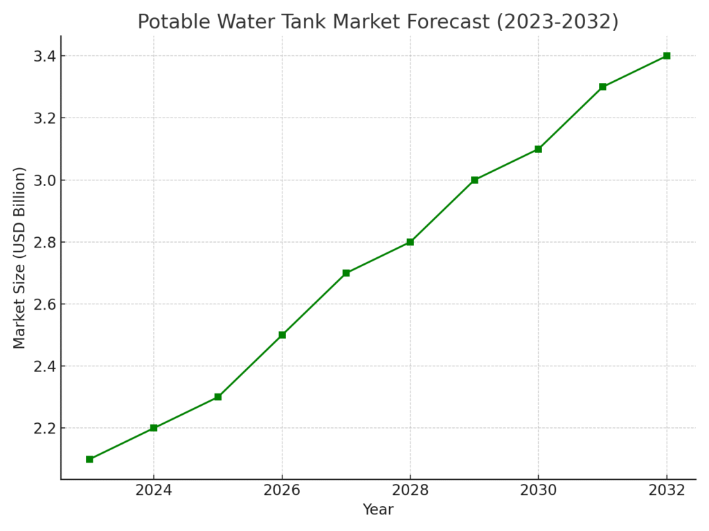 potable_water_tank_forecast Water Tank Marketing Statistics