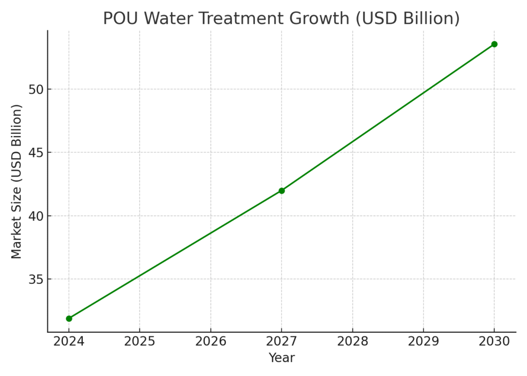 pou_water_treatment_growth Water Purification Marketing Statistics