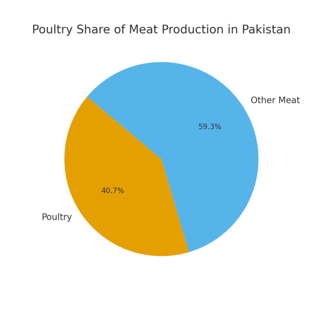 poultry_share_pakistan Livestock Marketing Statistics