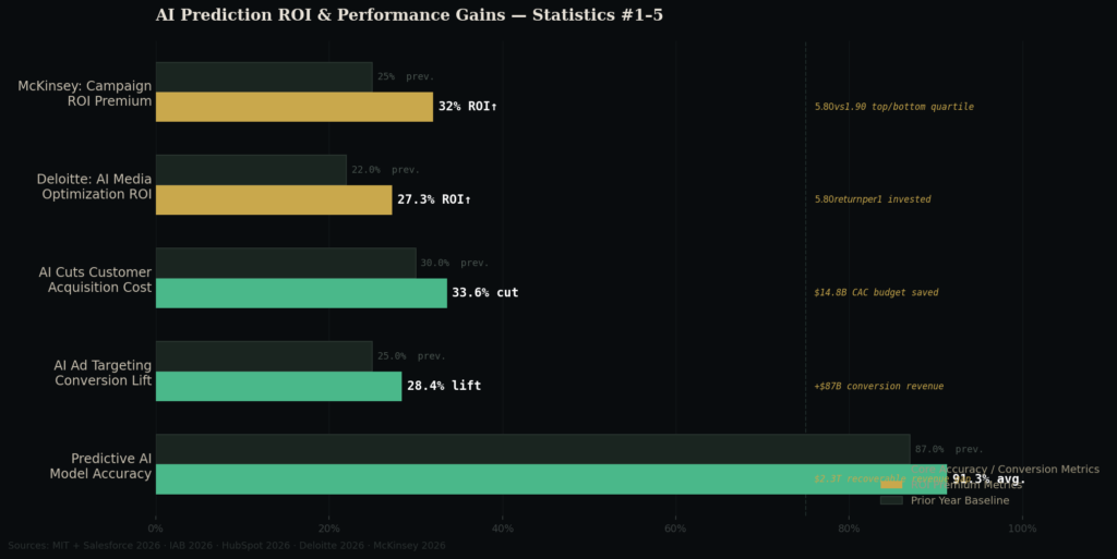 pred_graph1_grouped_bar AI Marketing Prediction Accuracy Statistics