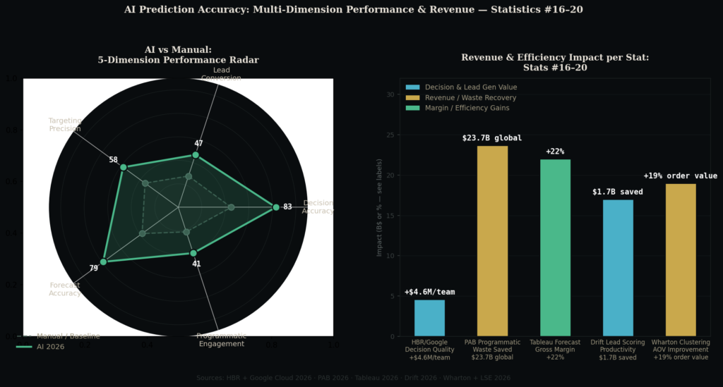 pred_graph4_radar_bar AI Marketing Prediction Accuracy Statistics