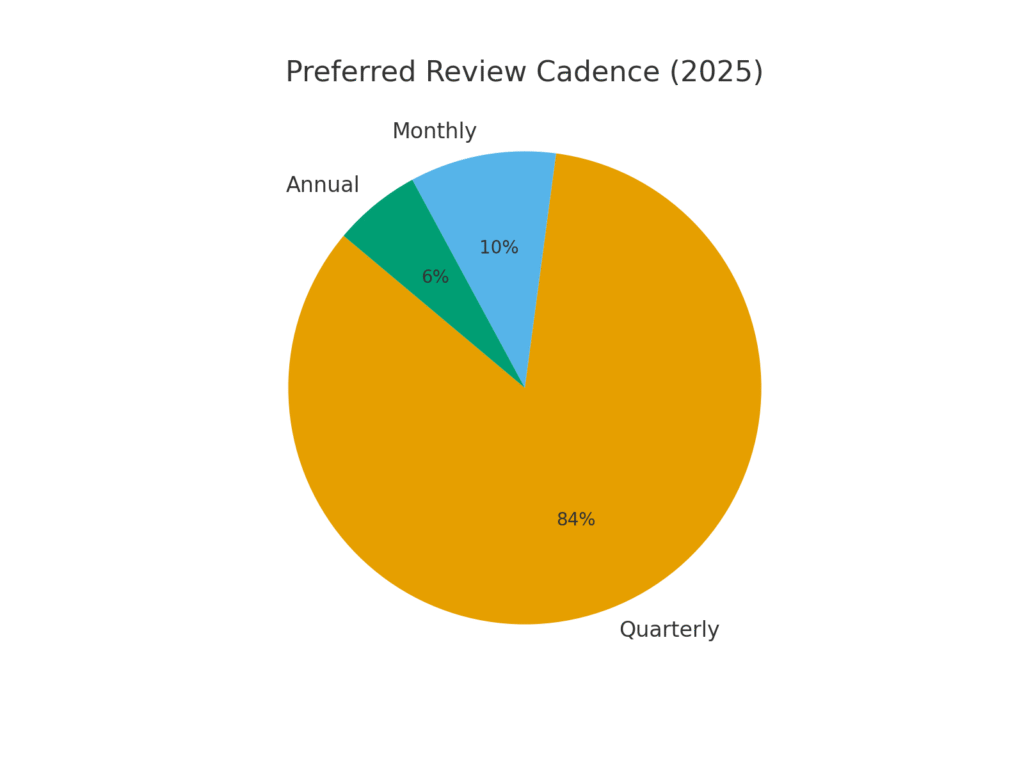 Quarterly meeting marketing statistics