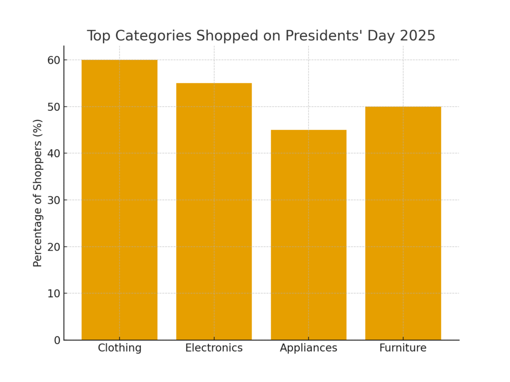 presidents_day_categories Presidents Day marketing statistics