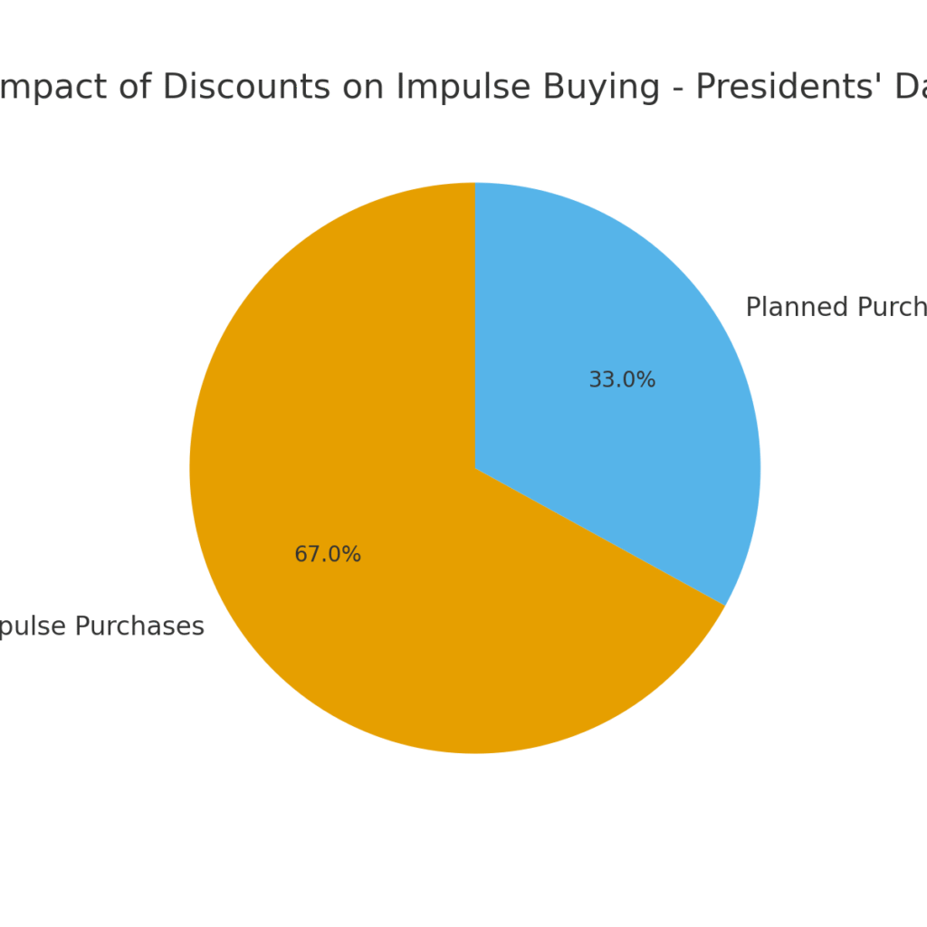 presidents_day_impulse Presidents Day marketing statistics
