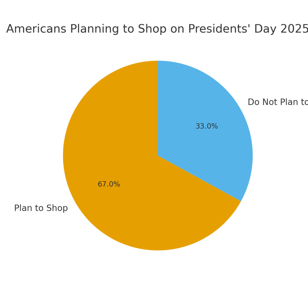 presidents_day_shoppers_2025 Presidents Day marketing statistics