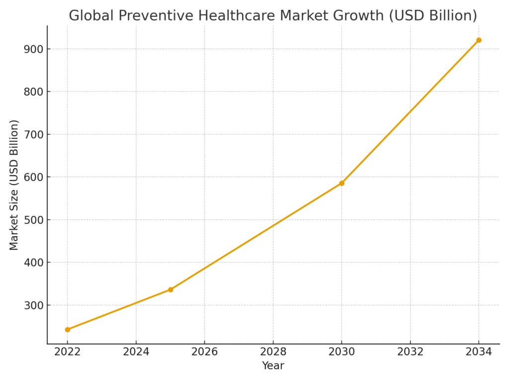 preventive_market_growth Preventive Care Marketing Statistics