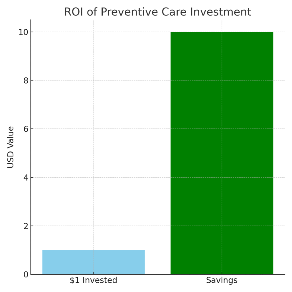 preventive_roi Preventive Care Marketing Statistics
