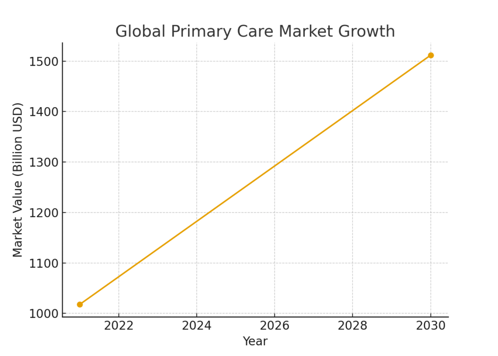 primary_care_market_growth Primary Care Marketing Statistics