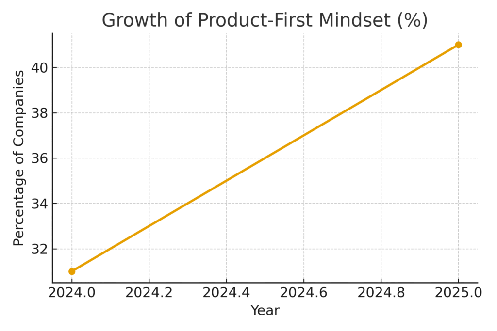 product_first_mindset Exclusive Products Marketing Statistics
