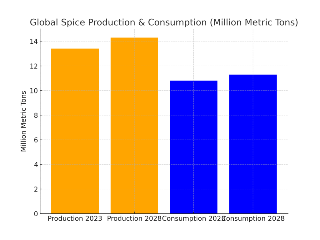 Spice Marketing Statistics