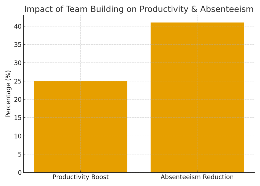 productivity_absenteeism TEAM BUILDING MARKETING STATISTICS