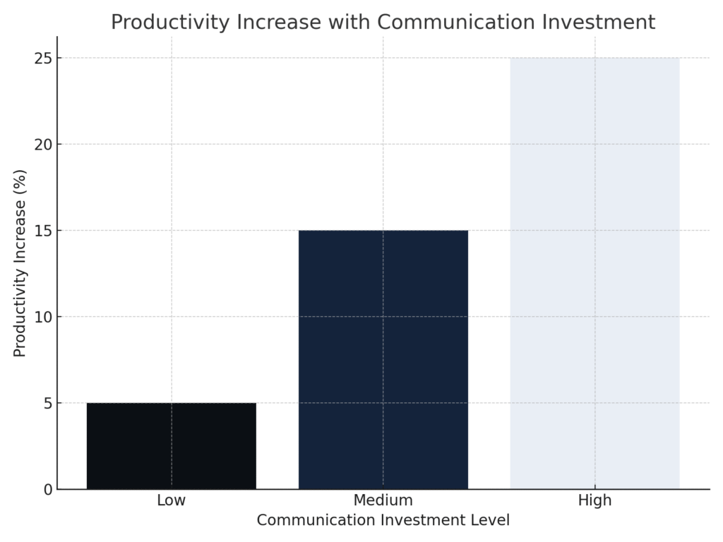 Communication training marketing statistics