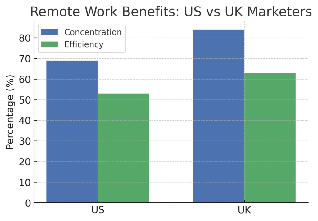 productivity_perception Work-From-Home Marketing Creativity Statistics