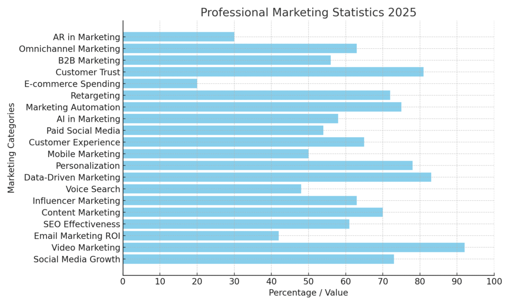 professional_marketing_statistics_1 Professional Marketing Statistics