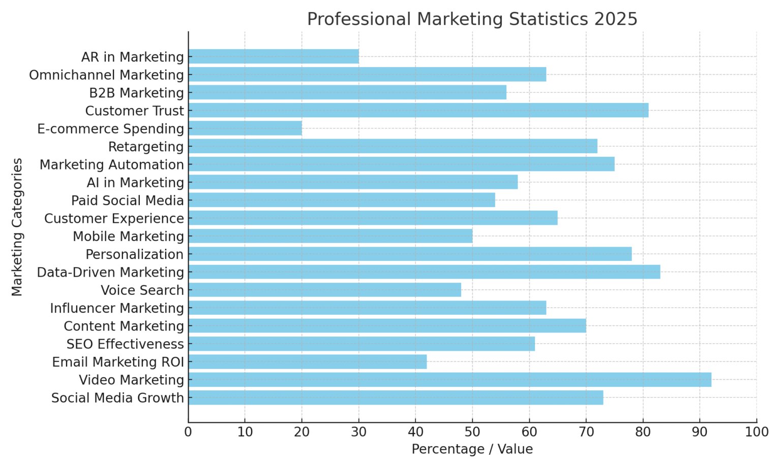 TOP 20 PROFESSIONAL MARKETING STATISTICS 2025 | Amra And Elma LLC