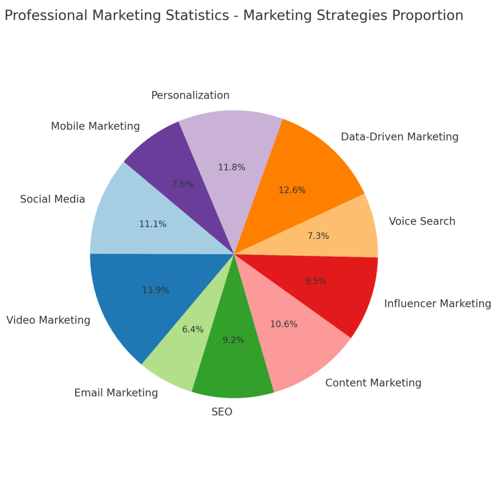 professional_marketing_statistics_2 Professional Marketing Statistics