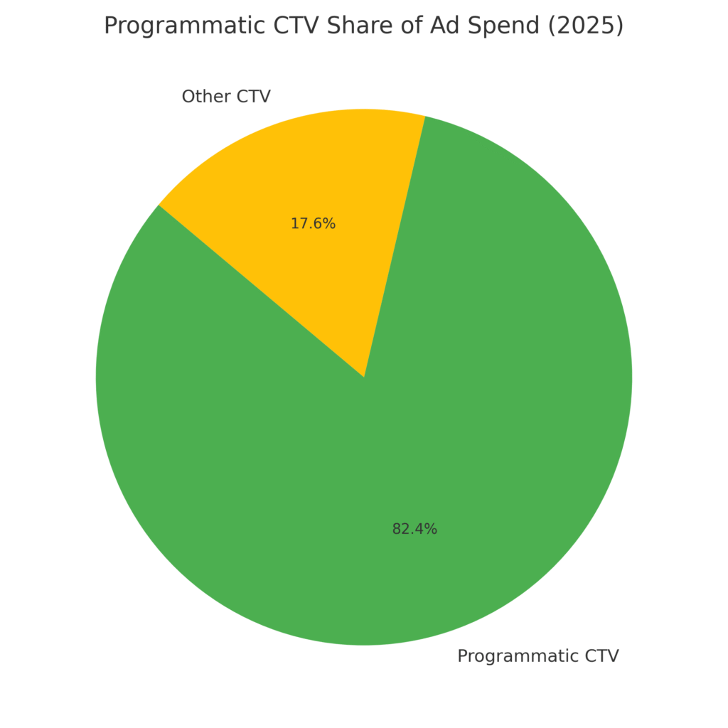 programmatic_ctv_share Smart TV Marketing Statistics