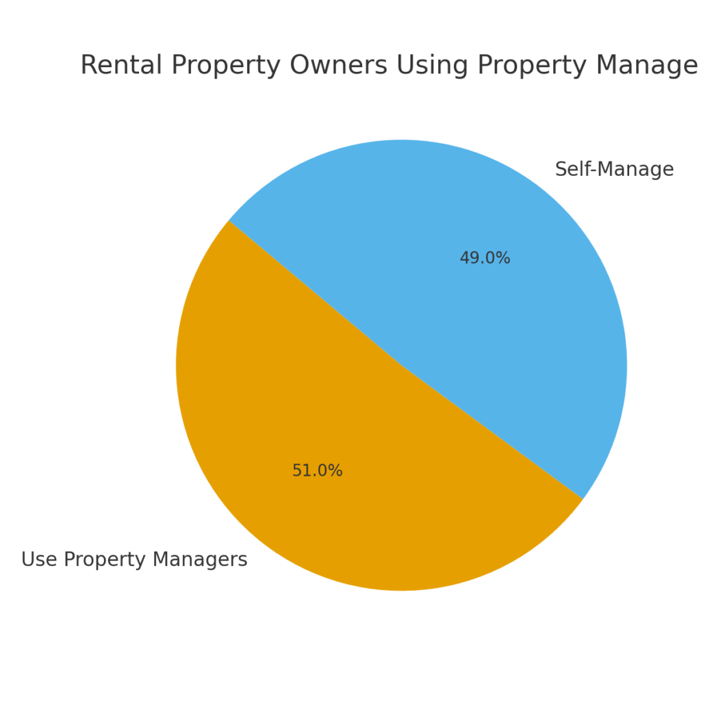 property_owners_using_managers Property manager marketing statistics