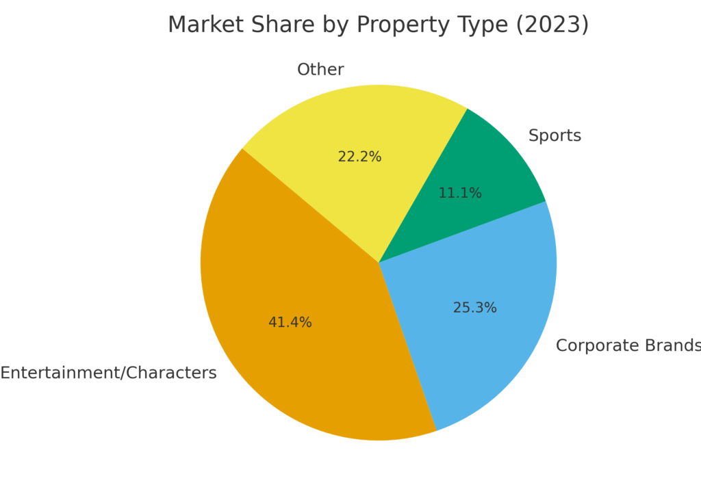 property_share Licensed Products Marketing Statistics