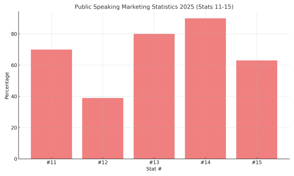 Public speaking marketing statistics