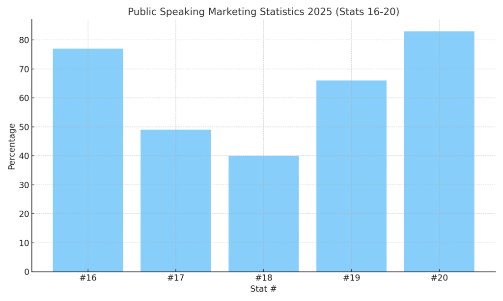 Public speaking marketing statistics