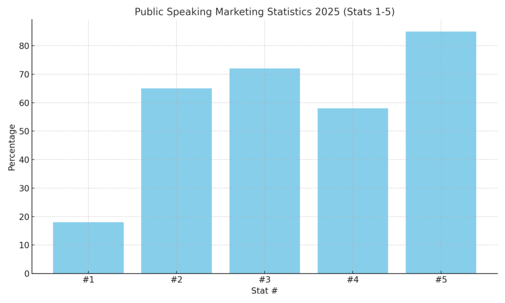 Public speaking marketing statistics