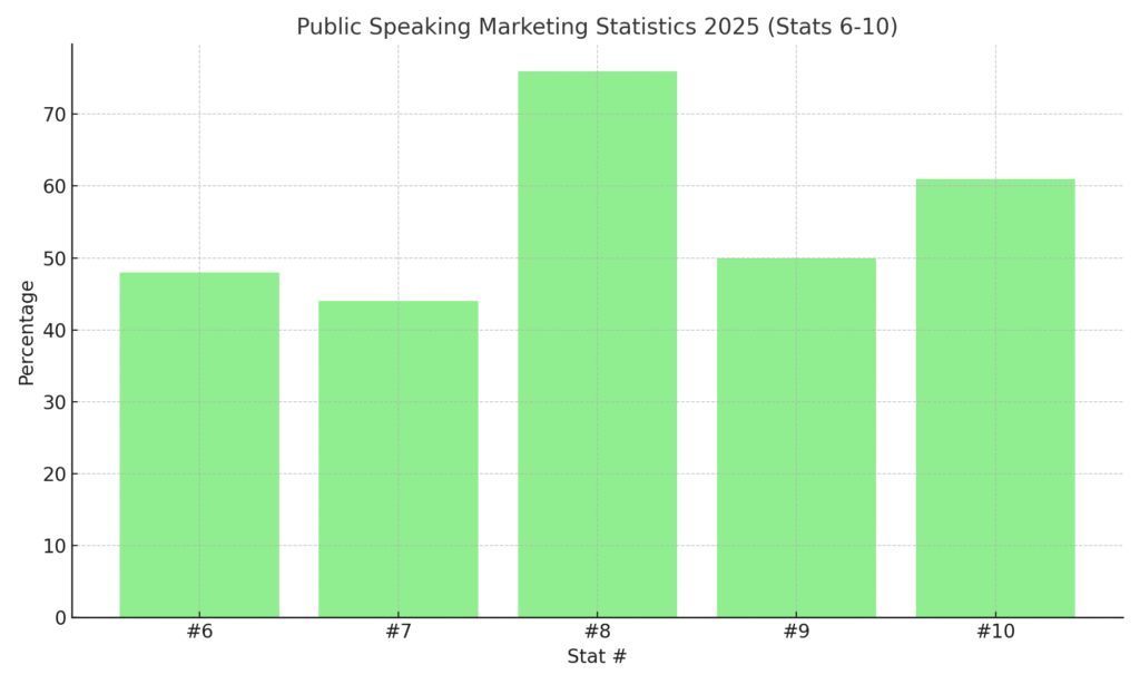 Public speaking marketing statistics