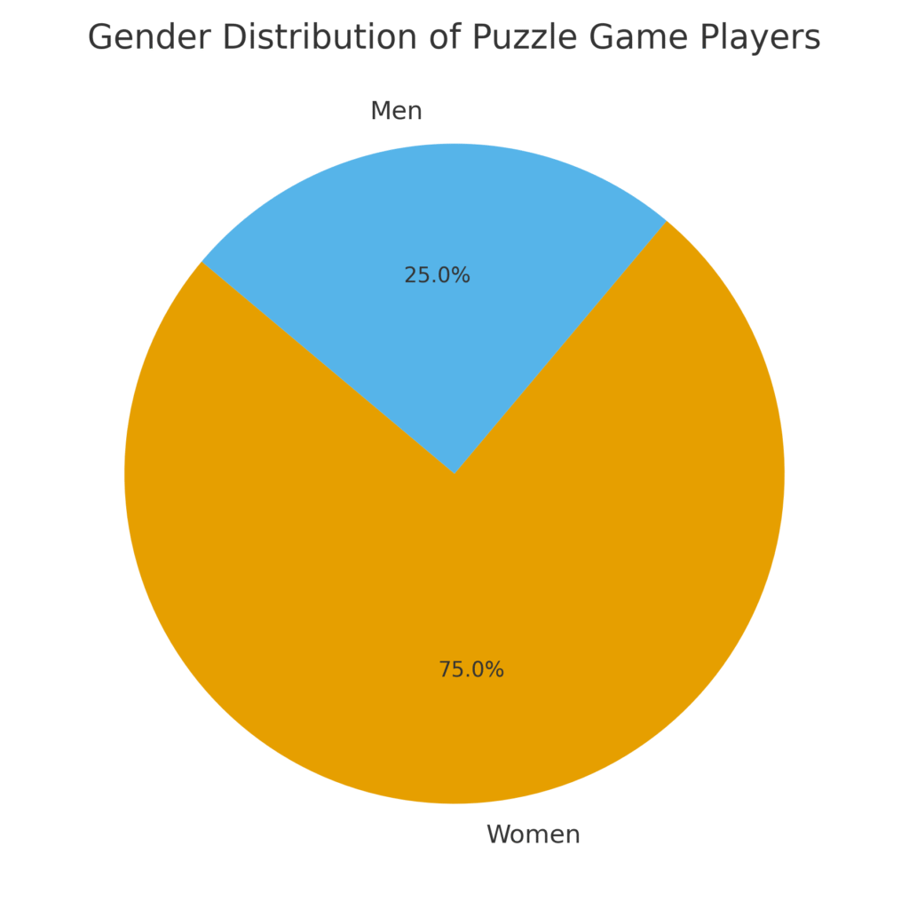 puzzle_gender_distribution Puzzle Marketing Statistics