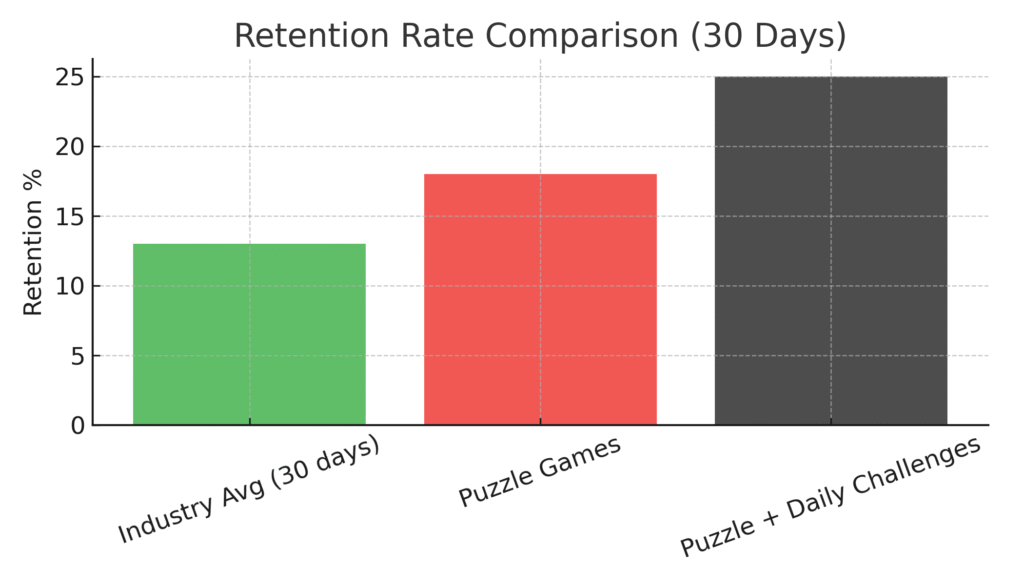 puzzle_retention_comparison Puzzle Marketing Statistics