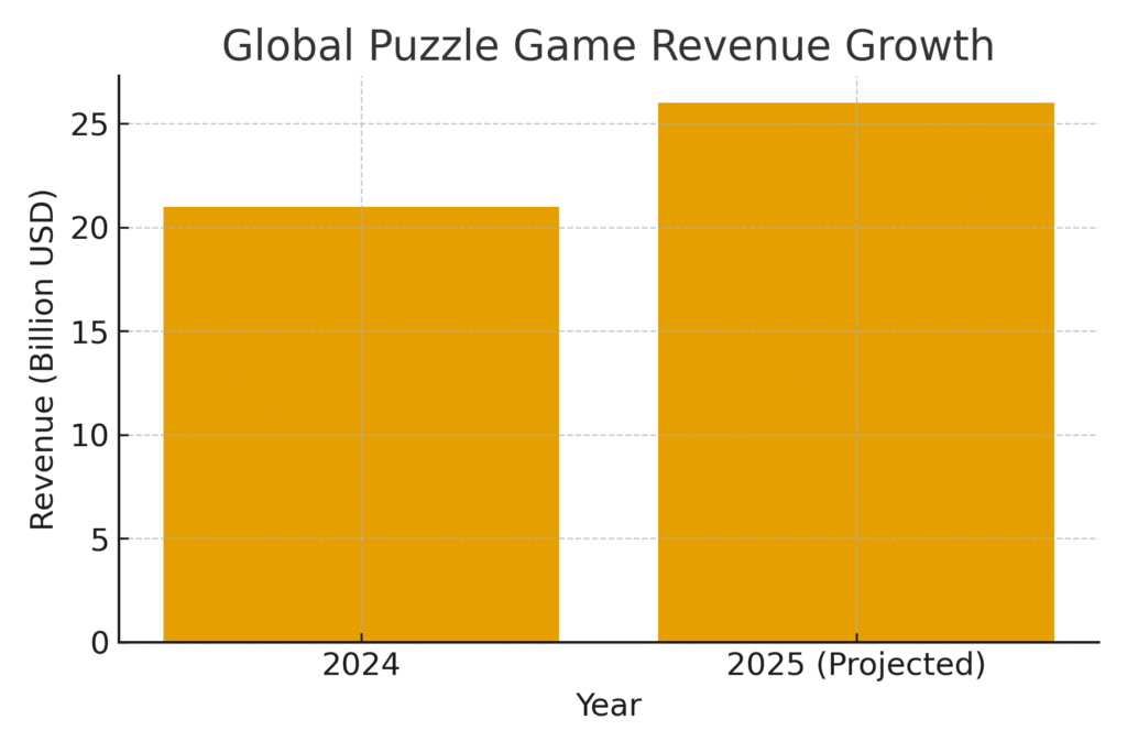 puzzle_revenue_growth Puzzle Marketing Statistics