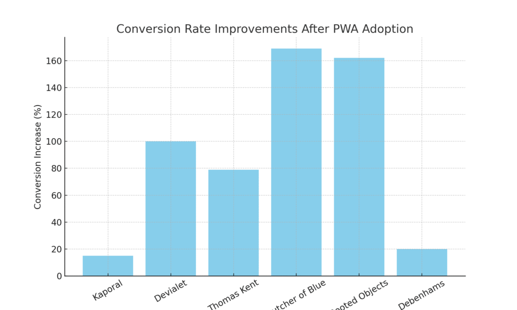 Progressive web app marketing statistics