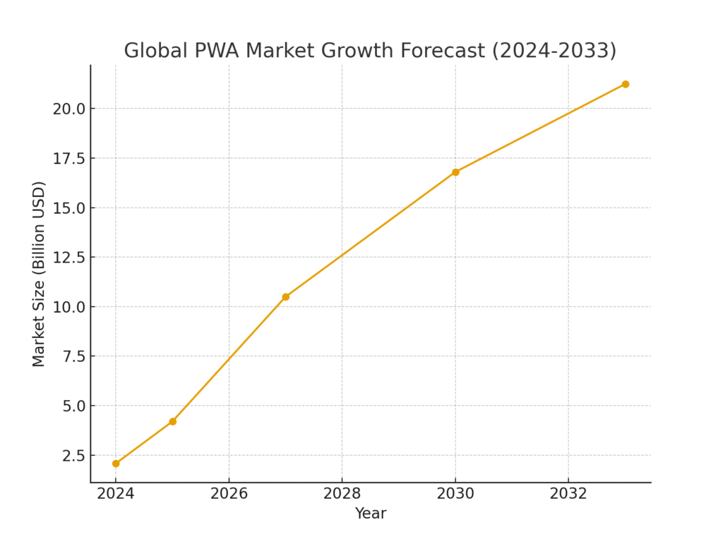 Progressive web app marketing statistics