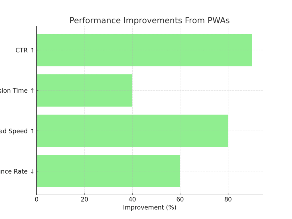 Progressive web app marketing statistics