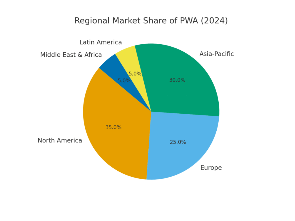Progressive web app marketing statistics