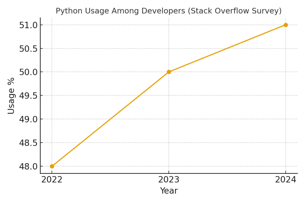 python_usage_developers Python Marketing Statistics