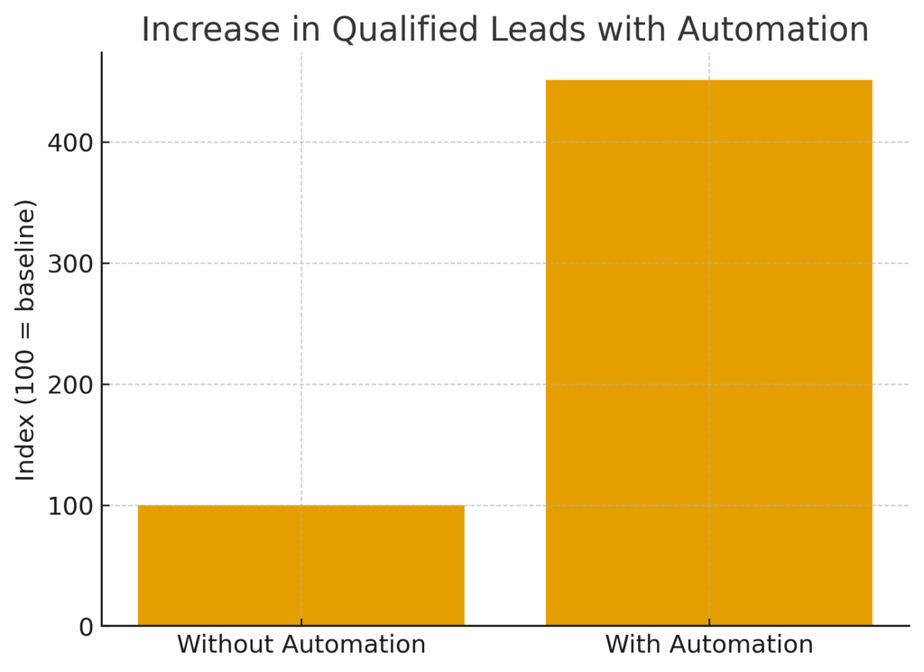 qualified_leads_bar Automation Marketing Statistics
