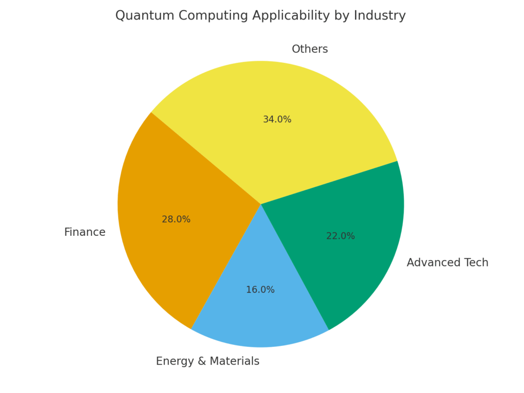 Quantum Computing Marketing Statistics