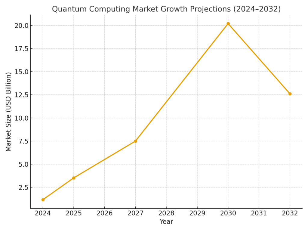 Quantum Computing Marketing Statistics