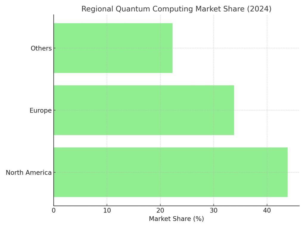 Quantum Computing Marketing Statistics