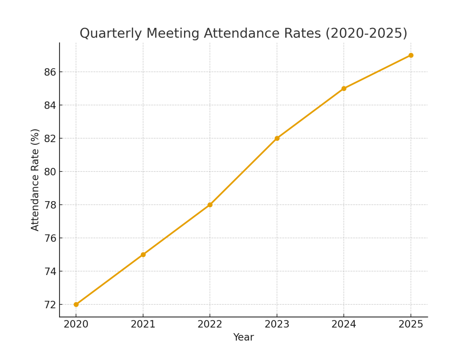 TOP 20 QUARTERLY MEETING MARKETING STATISTICS 2025 | Amra And Elma LLC