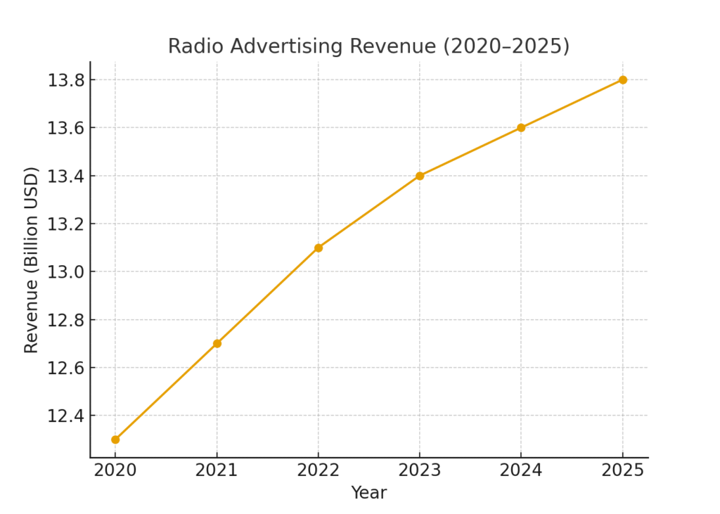 radio_ad_revenue Music streaming marketing statistics