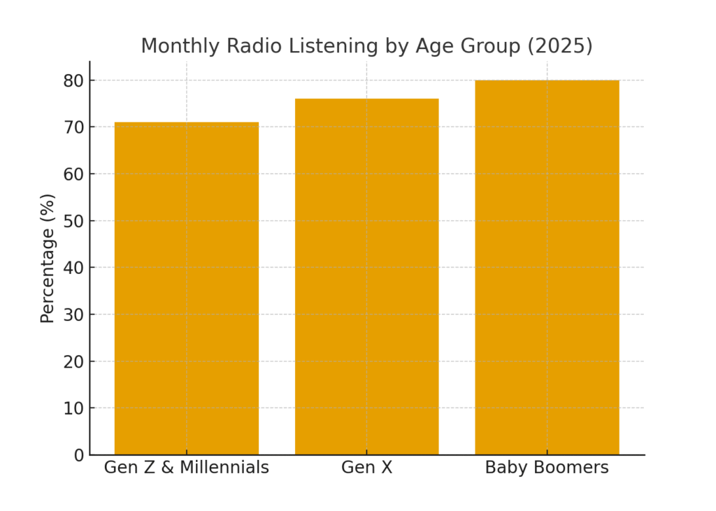 radio_age_listening Radio Station Marketing Statistics