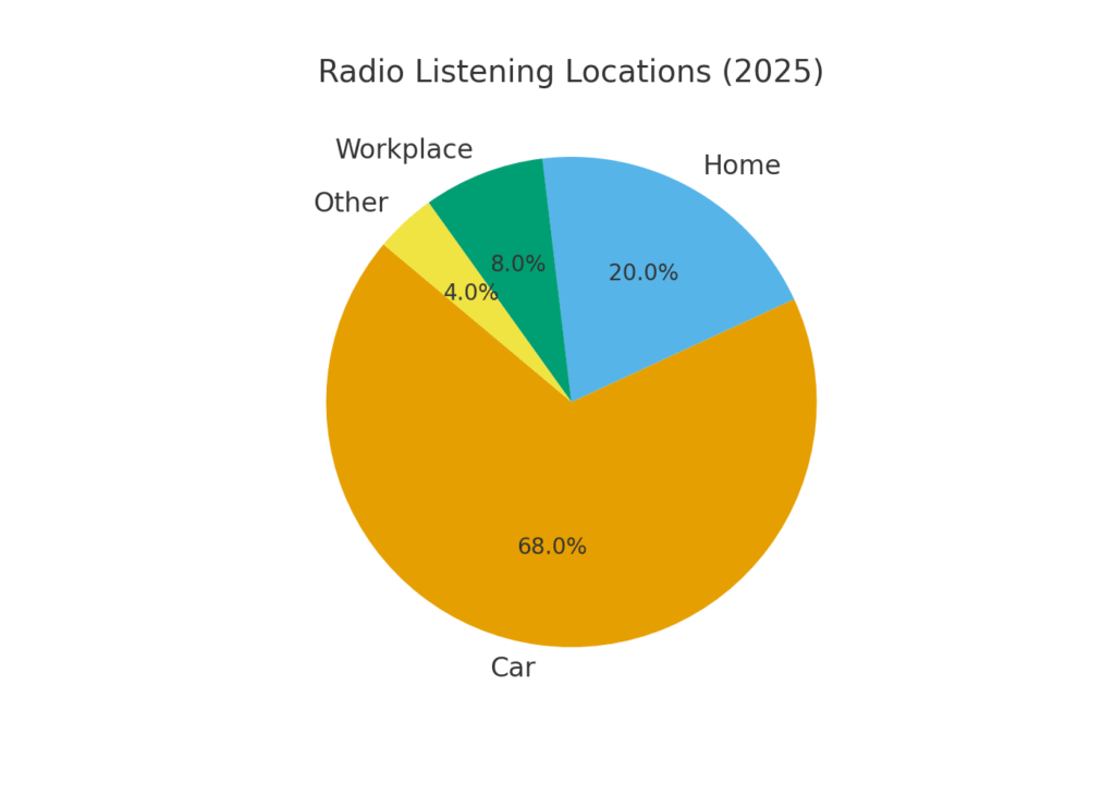 radio_listening_locations Music streaming marketing statistics