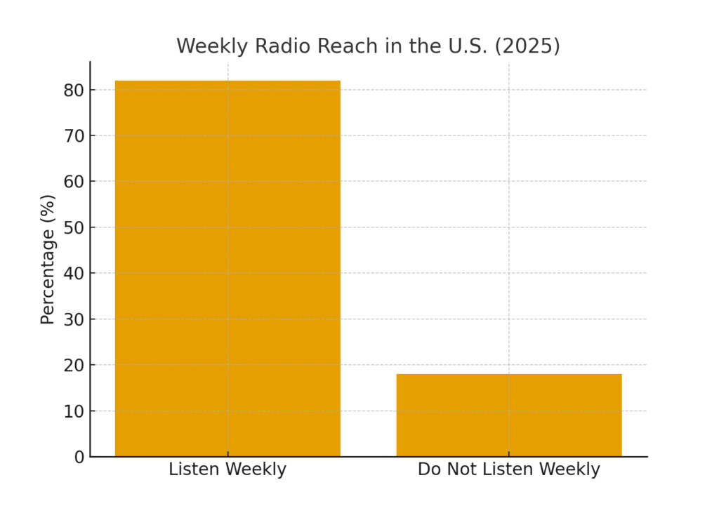 radio_weekly_reach Music streaming marketing statistics