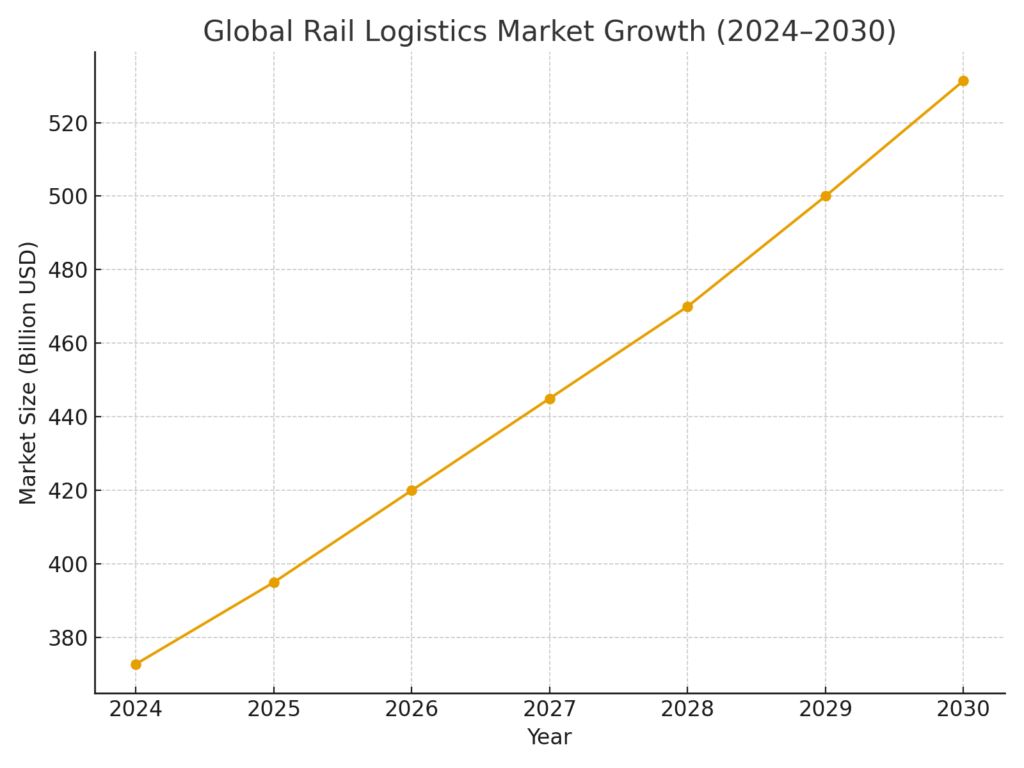 rail_logistics_market_growth Rail delivery marketing statistics