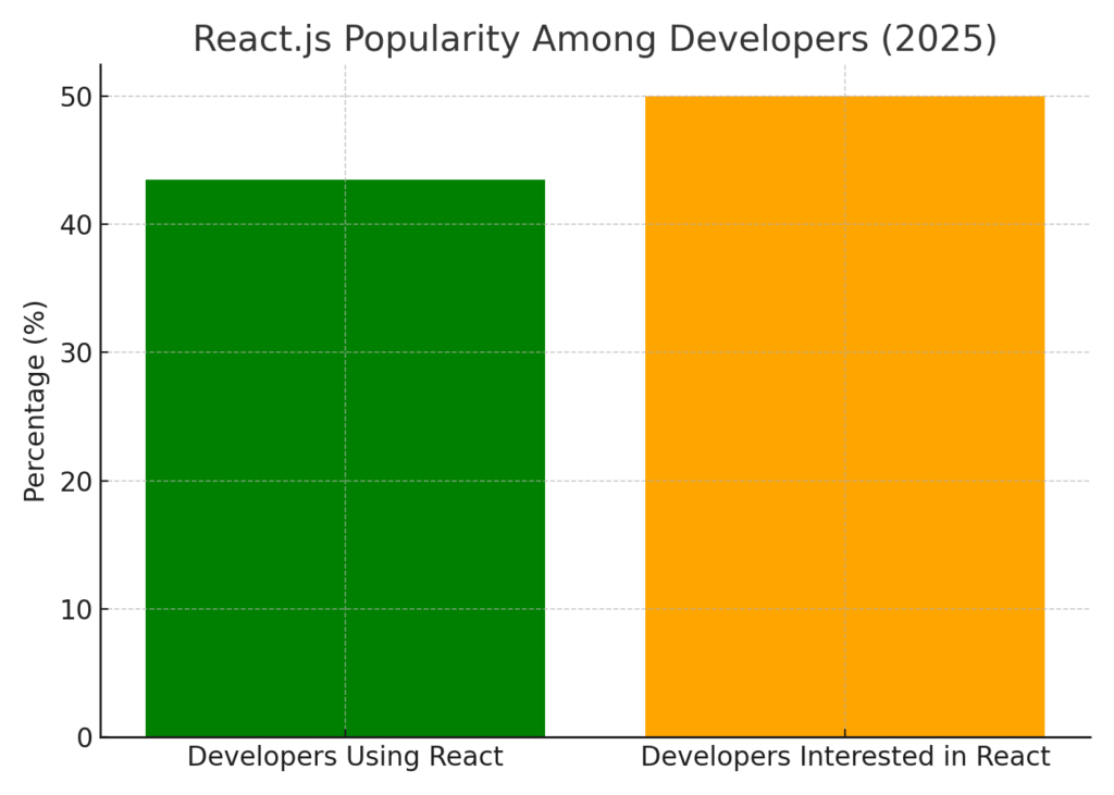 react_developer_interest JavaScript marketing statistics